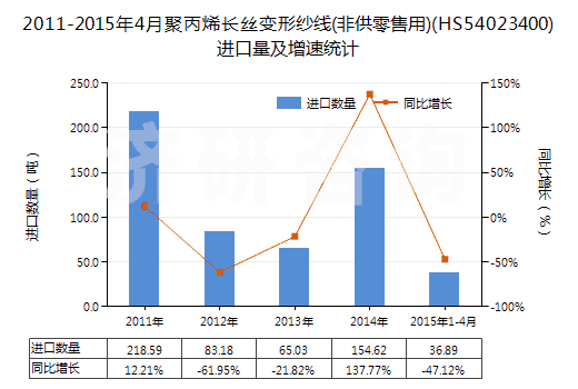 2011-2015年4月聚丙烯長絲變形紗線(非供零售用)(HS54023400)進口量及增速統(tǒng)計